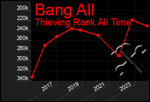 Total Graph of Bang All