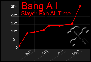 Total Graph of Bang All