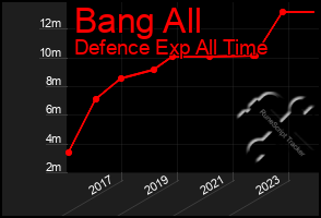 Total Graph of Bang All