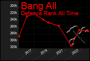 Total Graph of Bang All