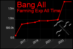 Total Graph of Bang All