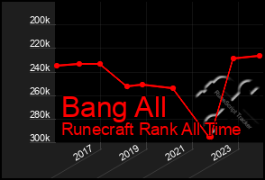 Total Graph of Bang All