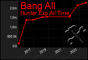 Total Graph of Bang All