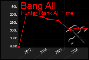 Total Graph of Bang All