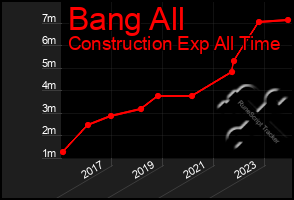 Total Graph of Bang All