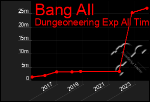 Total Graph of Bang All