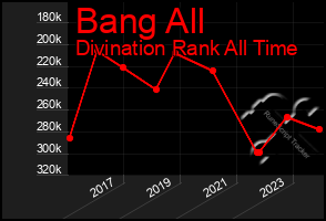 Total Graph of Bang All