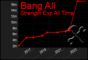 Total Graph of Bang All