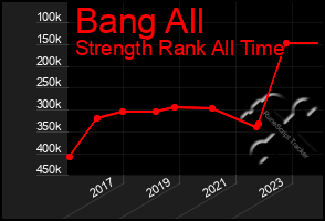 Total Graph of Bang All