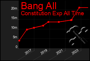 Total Graph of Bang All