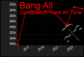 Total Graph of Bang All