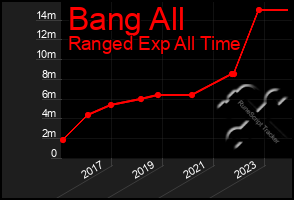 Total Graph of Bang All