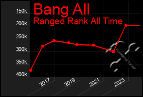 Total Graph of Bang All