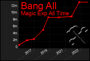 Total Graph of Bang All