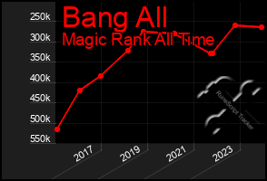 Total Graph of Bang All