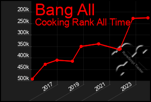 Total Graph of Bang All