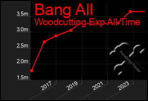 Total Graph of Bang All