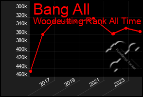 Total Graph of Bang All