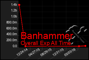 Total Graph of Banhammer