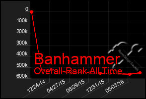 Total Graph of Banhammer
