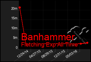 Total Graph of Banhammer