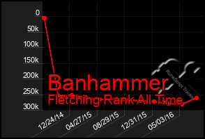 Total Graph of Banhammer