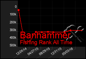 Total Graph of Banhammer