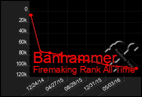 Total Graph of Banhammer