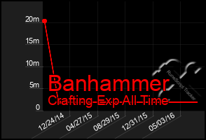 Total Graph of Banhammer
