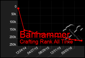 Total Graph of Banhammer