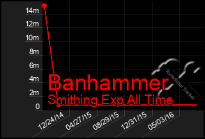 Total Graph of Banhammer