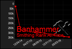 Total Graph of Banhammer