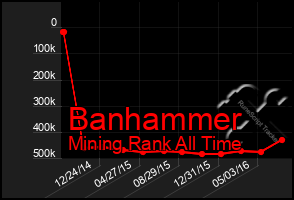 Total Graph of Banhammer