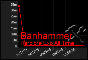 Total Graph of Banhammer