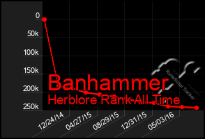 Total Graph of Banhammer