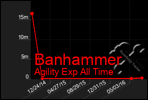 Total Graph of Banhammer