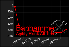 Total Graph of Banhammer