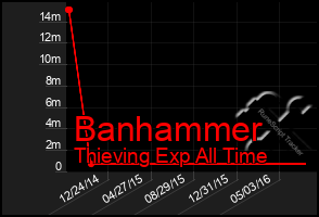 Total Graph of Banhammer