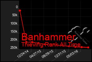 Total Graph of Banhammer