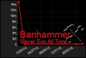 Total Graph of Banhammer