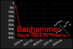 Total Graph of Banhammer