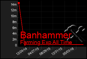 Total Graph of Banhammer