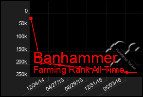 Total Graph of Banhammer