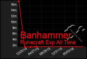 Total Graph of Banhammer