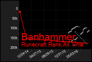 Total Graph of Banhammer
