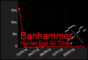 Total Graph of Banhammer