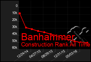 Total Graph of Banhammer