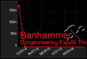 Total Graph of Banhammer
