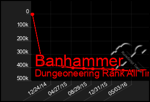 Total Graph of Banhammer