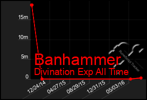 Total Graph of Banhammer